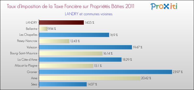 Taux d'imposition de la taxe foncière sur le bati 2011 pour LANDRY et les communes proches Comparaison des taux d'imposition de la taxe foncière sur le bati 2011 pour LANDRY et les communes voisines