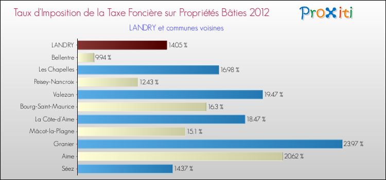 Taux d'imposition de la taxe foncière sur le bati 2012 pour LANDRY et les communes proches Comparaison des taux d'imposition de la taxe foncière sur le bati 2012 pour LANDRY et les communes voisines