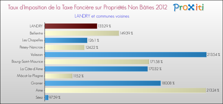 Taux d'imposition de la taxe foncière sur les immeubles et terrains non batis 2012 pour LANDRY et les communes proches Comparaison des taux d'imposition de la taxe foncière sur les immeubles et terrains non batis 2012 pour LANDRY et les communes voisines