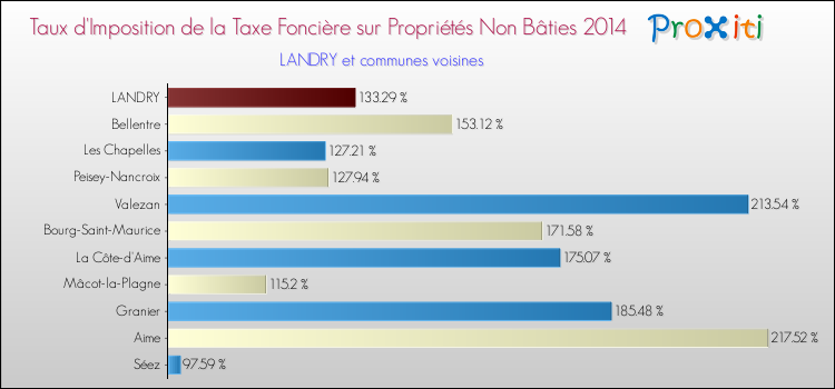 Taux d'imposition de la taxe foncière sur les immeubles et terrains non batis 2014 pour LANDRY et les communes proches Comparaison des taux d'imposition de la taxe foncière sur les immeubles et terrains non batis 2014 pour LANDRY et les communes voisines