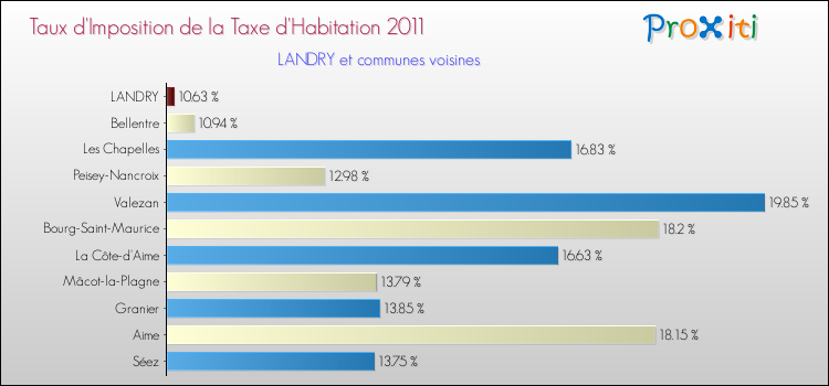 Taux d'imposition de la taxe d'habitation 2011 pour LANDRY et les communes proches Comparaison des taux d'imposition de la taxe d'habitation 2011 pour LANDRY et les communes voisines