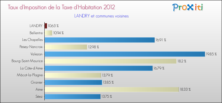 Taux d'imposition de la taxe d'habitation 2012 pour LANDRY et les communes proches Comparaison des taux d'imposition de la taxe d'habitation 2012 pour LANDRY et les communes voisines