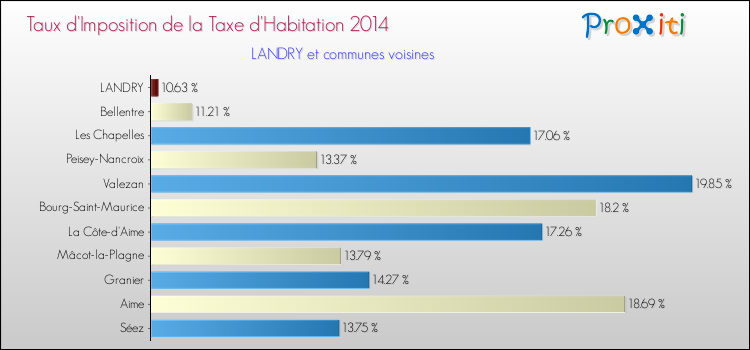 Taux d'imposition de la taxe d'habitation 2014 pour LANDRY et les communes proches Comparaison des taux d'imposition de la taxe d'habitation 2014 pour LANDRY et les communes voisines