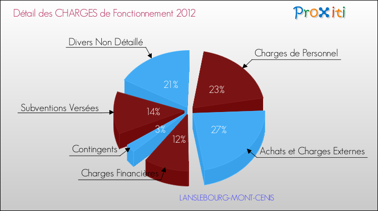 Décomposition des Charges de Fonctionnement 2012 de la commune de LANSLEBOURG-MONT-CENIS Charges de Fonctionnement 2012 pour la commune de LANSLEBOURG-MONT-CENIS