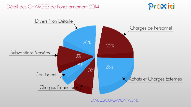 Décomposition des Charges de Fonctionnement 2014 de la commune de LANSLEBOURG-MONT-CENIS Charges de Fonctionnement 2014 pour la commune de LANSLEBOURG-MONT-CENIS