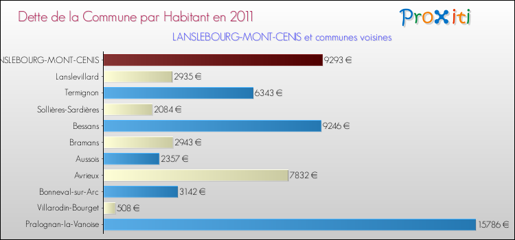 Dette par habitant de la commune en 2011 pour LANSLEBOURG-MONT-CENIS et les communes proches Comparaison de la dette par habitant de la commune en 2011 pour LANSLEBOURG-MONT-CENIS et les communes voisines