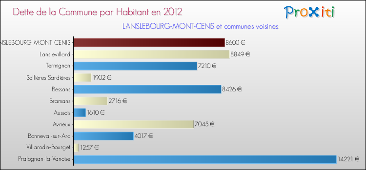 Dette par habitant de la commune en 2012 pour LANSLEBOURG-MONT-CENIS et les communes proches Comparaison de la dette par habitant de la commune en 2012 pour LANSLEBOURG-MONT-CENIS et les communes voisines
