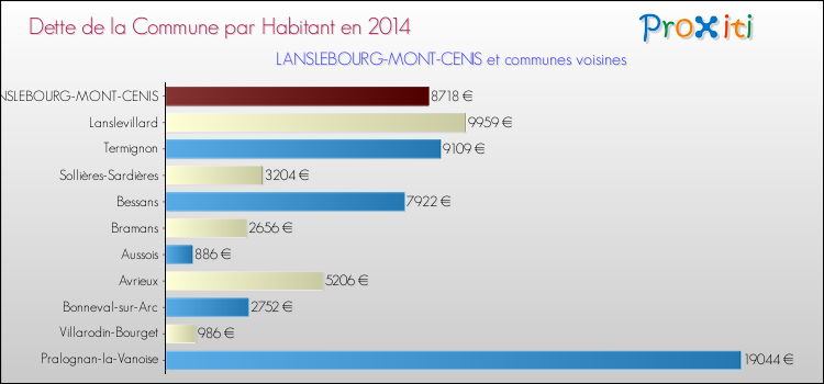 Dette par habitant de la commune en 2014 pour LANSLEBOURG-MONT-CENIS et les communes proches Comparaison de la dette par habitant de la commune en 2014 pour LANSLEBOURG-MONT-CENIS et les communes voisines