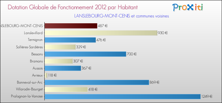 Montant des dotations globales de fonctionnement DGF par Habitant pour LANSLEBOURG-MONT-CENIS et les communes proches Comparaison des des dotations globales de fonctionnement DGF par habitant pour LANSLEBOURG-MONT-CENIS et les communes voisines