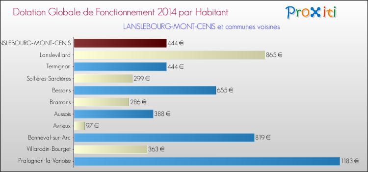 Montant des dotations globales de fonctionnement DGF par Habitant pour LANSLEBOURG-MONT-CENIS et les communes proches en 2014. Comparaison des des dotations globales de fonctionnement DGF par habitant pour LANSLEBOURG-MONT-CENIS et les communes voisines en 2014.