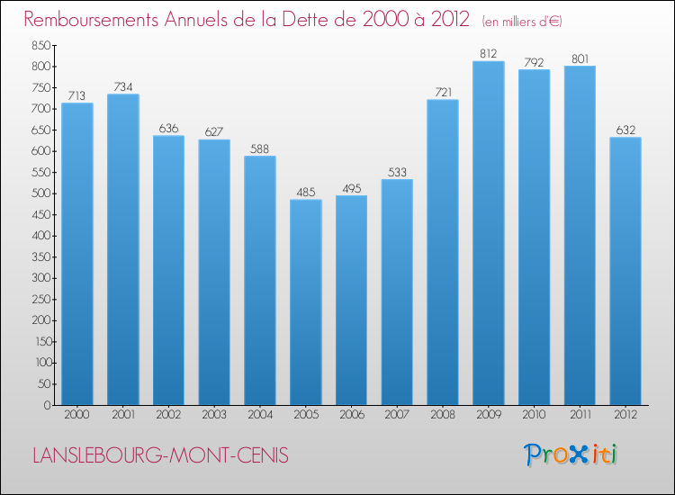 Evolution de l'annuité de la dette pour la commune de LANSLEBOURG-MONT-CENIS de 2000 à 2012 Annuités de la dette pour LANSLEBOURG-MONT-CENIS de 2000 à 2012