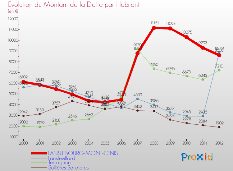 Evolution de la dette par habitant pour la commune de LANSLEBOURG-MONT-CENIS et les communes proches de 2000 à 2012 Comparaison de la dette par habitant pour LANSLEBOURG-MONT-CENIS et les communes voisines de 2000 à 2012