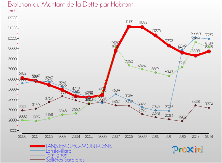 Evolution de la dette par habitant pour la commune de LANSLEBOURG-MONT-CENIS et les communes proches de 2000 à 2014 Comparaison de la dette par habitant pour LANSLEBOURG-MONT-CENIS et les communes voisines de 2000 à 2014