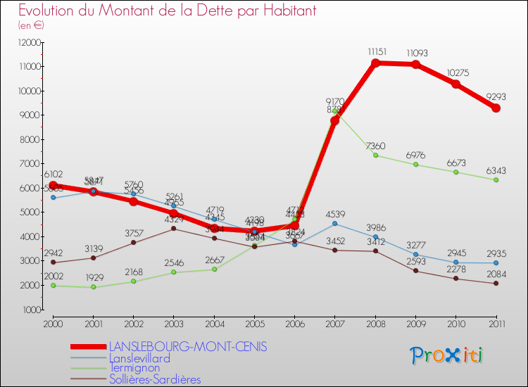 Evolution de la dette par habitant pour la commune de LANSLEBOURG-MONT-CENIS et les communes proches Comparaison de la dette par habitant pour LANSLEBOURG-MONT-CENIS et les communes voisines