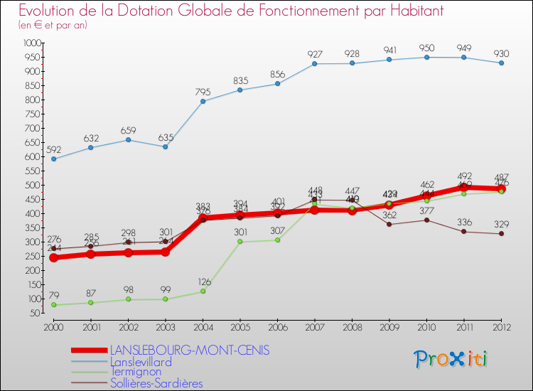Evolution et montant de la dotation globale de fonctionnement par Habitant pour LANSLEBOURG-MONT-CENIS et les communes proches Comparaison des dotations globales de fonctionnement par habitant pour LANSLEBOURG-MONT-CENIS et les communes voisines