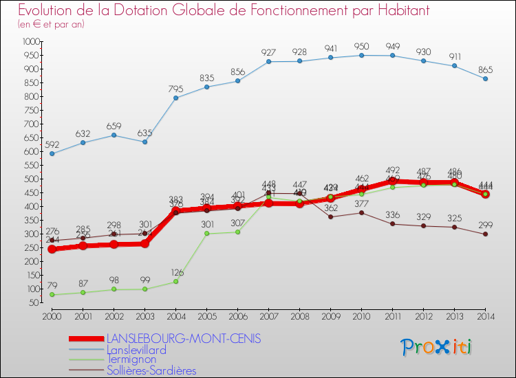 Evolution et montant de la dotation globale de fonctionnement par Habitant pour LANSLEBOURG-MONT-CENIS et les communes proches de 2000 à 2014. Comparaison des dotations globales de fonctionnement par habitant pour LANSLEBOURG-MONT-CENIS et les communes voisines de 2000 à 2014.