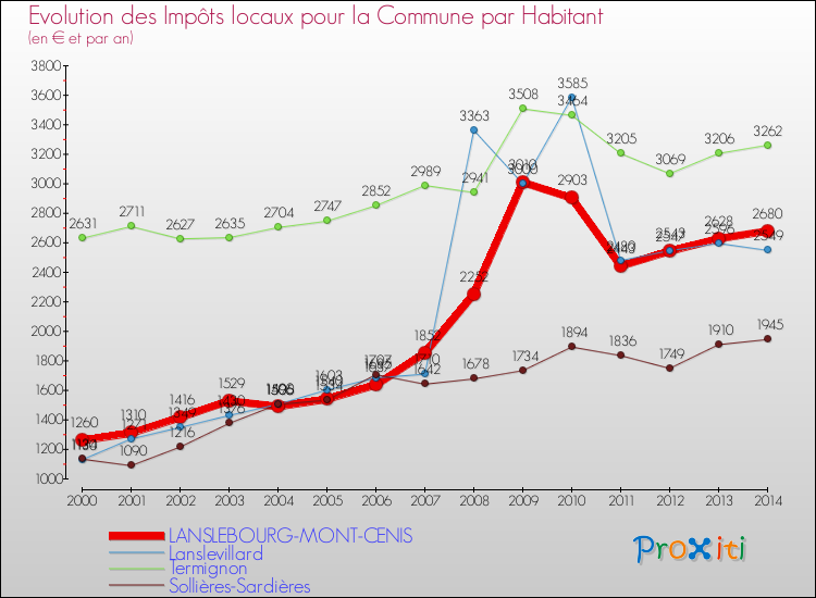 Evolution et montant des impôts locaux par Habitant pour LANSLEBOURG-MONT-CENIS et les communes proches de 2000 à 2014 Comparaison des impôts locaux par habitant pour LANSLEBOURG-MONT-CENIS et les communes voisines de 2000 à 2014