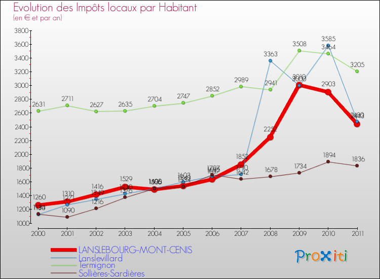 Evolution et montant des impôts locaux par Habitant pour LANSLEBOURG-MONT-CENIS et les communes proches Comparaison des impôts locaux par habitant pour LANSLEBOURG-MONT-CENIS et les communes voisines