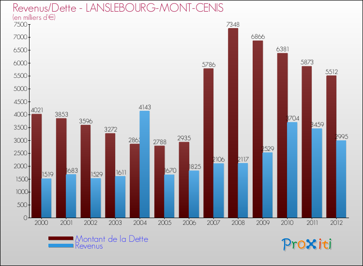 Evolution comparée de la dette et des revenus pour la commune de LANSLEBOURG-MONT-CENIS de 2000 à 2012 Comparaison de la dette et des revenus pour LANSLEBOURG-MONT-CENIS de 2000 à 2012