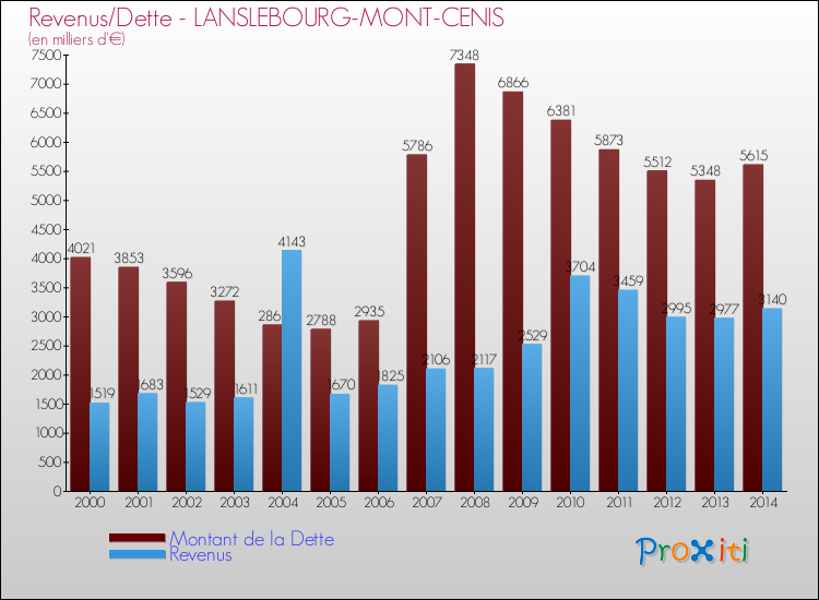 Evolution comparée de la dette et des revenus pour la commune de LANSLEBOURG-MONT-CENIS de 2000 à 2014 Comparaison de la dette et des revenus pour LANSLEBOURG-MONT-CENIS de 2000 à 2014