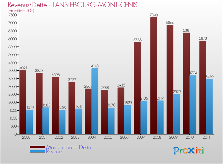 Evolution comparée de la dette et des revenus pour la commune de LANSLEBOURG-MONT-CENIS de 2000 à 2011 Comparaison de la dette et des revenus pour LANSLEBOURG-MONT-CENIS de 2000 à 2011