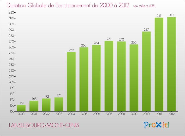 Evolution du montant de la Dotation Globale de Fonctionnement pour la commune de LANSLEBOURG-MONT-CENIS de 2000 à 2012 Evolution du montant de la Dotation Globale de Fonctionnement pour LANSLEBOURG-MONT-CENIS de 2000 à 2012