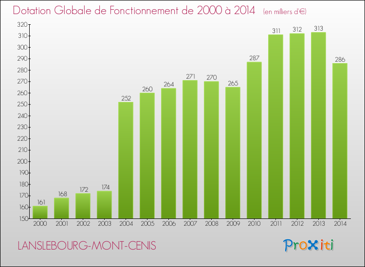 Evolution du montant de la Dotation Globale de Fonctionnement pour la commune de LANSLEBOURG-MONT-CENIS de 2000 à 2014 Evolution du montant de la Dotation Globale de Fonctionnement pour LANSLEBOURG-MONT-CENIS de 2000 à 2014