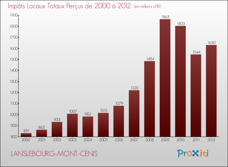 Evolution des Impôts Locaux pour la commune de LANSLEBOURG-MONT-CENIS de 2000 à 2012 Evolution des Impôts Locaux pour LANSLEBOURG-MONT-CENIS de 2000 à 2012