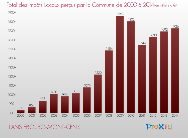 Evolution des Impôts Locaux pour la commune de LANSLEBOURG-MONT-CENIS de 2000 à 2014 Evolution des Impôts Locaux pour LANSLEBOURG-MONT-CENIS de 2000 à 2014