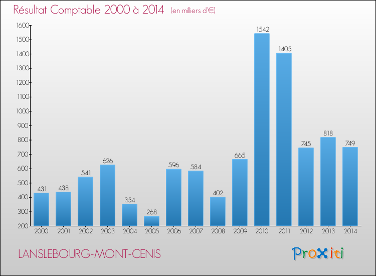 Evolution du résultat comptable pour la commune de LANSLEBOURG-MONT-CENIS de 2000 à 2014 Evolution du résultat comptable pour LANSLEBOURG-MONT-CENIS de 2000 à 2014