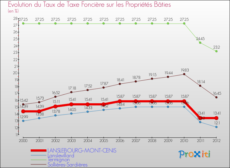 Evolution du taux de la taxe foncière sur le bati pour LANSLEBOURG-MONT-CENIS et les communes proches de 2000 à 2012 Comparaison des taux de taxe foncière sur le bati pour LANSLEBOURG-MONT-CENIS et les communes voisines de 2000 à 2012