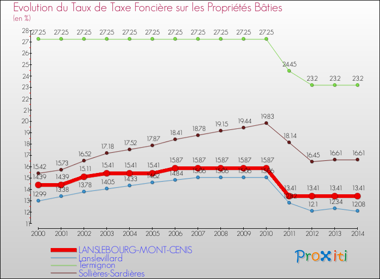 Evolution du taux de la taxe foncière sur le bati pour LANSLEBOURG-MONT-CENIS et les communes proches de 2000 à 2014 Comparaison des taux de taxe foncière sur le bati pour LANSLEBOURG-MONT-CENIS et les communes voisines de 2000 à 2014