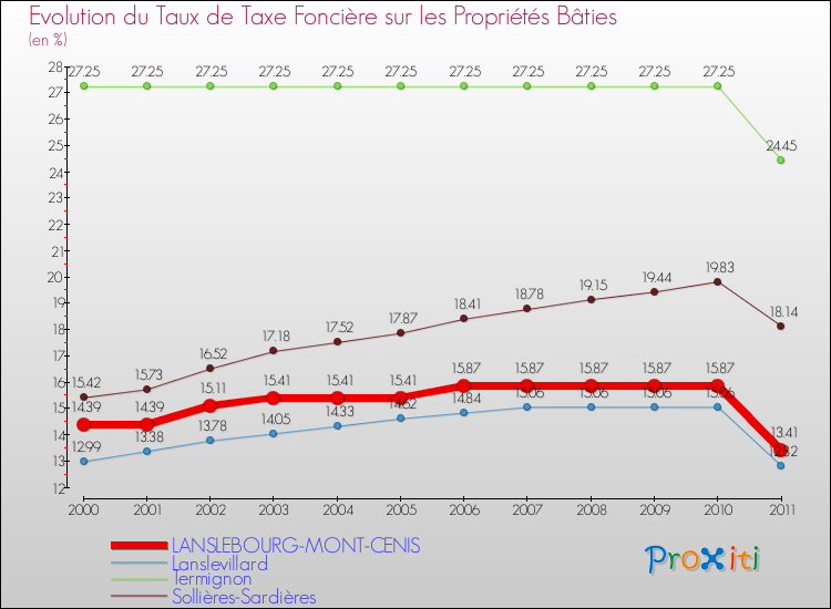 Evolution du taux de la taxe foncière sur le bati pour LANSLEBOURG-MONT-CENIS et les communes proches Comparaison des taux de taxe foncière sur le bati pour LANSLEBOURG-MONT-CENIS et les communes voisines