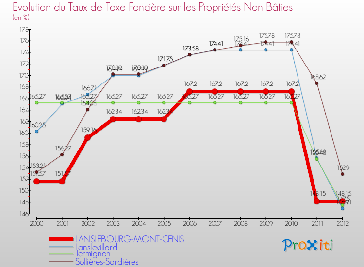 Evolution du taux de la taxe foncière sur les immeubles et terrains non batis pour LANSLEBOURG-MONT-CENIS et les communes proches de 2000 à 2012 Comparaison des taux de la taxe foncière sur les immeubles et terrains non batis pour LANSLEBOURG-MONT-CENIS et les communes voisines de 2000 à 2012