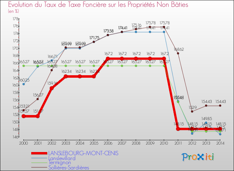 Evolution du taux de la taxe foncière sur les immeubles et terrains non batis pour LANSLEBOURG-MONT-CENIS et les communes proches de 2000 à 2014 Comparaison des taux de la taxe foncière sur les immeubles et terrains non batis pour LANSLEBOURG-MONT-CENIS et les communes voisines de 2000 à 2014