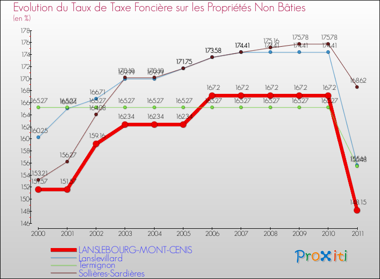 Evolution du taux de la taxe foncière sur les immeubles et terrains non batis pour LANSLEBOURG-MONT-CENIS et les communes proches Comparaison des taux de la taxe foncière sur les immeubles et terrains non batis pour LANSLEBOURG-MONT-CENIS et les communes voisines