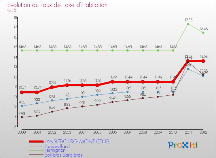 Evolution du taux de la taxe d'habitation pour LANSLEBOURG-MONT-CENIS et les communes proches Comparaison des taux de la taxe d'habitation pour LANSLEBOURG-MONT-CENIS et les communes voisines
