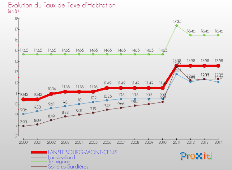 Evolution du taux de la taxe d'habitation pour LANSLEBOURG-MONT-CENIS et les communes proches de 2000 à 2014 Comparaison des taux de la taxe d'habitation pour LANSLEBOURG-MONT-CENIS et les communes voisines de 2000 à 2014
