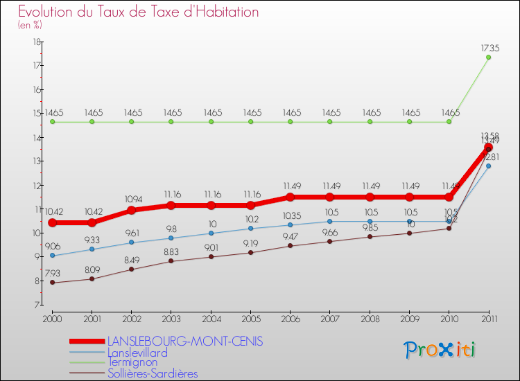 Evolution du taux de la taxe d'habitation pour LANSLEBOURG-MONT-CENIS et les communes proches Comparaison des taux de la taxe d'habitation pour LANSLEBOURG-MONT-CENIS et les communes voisines