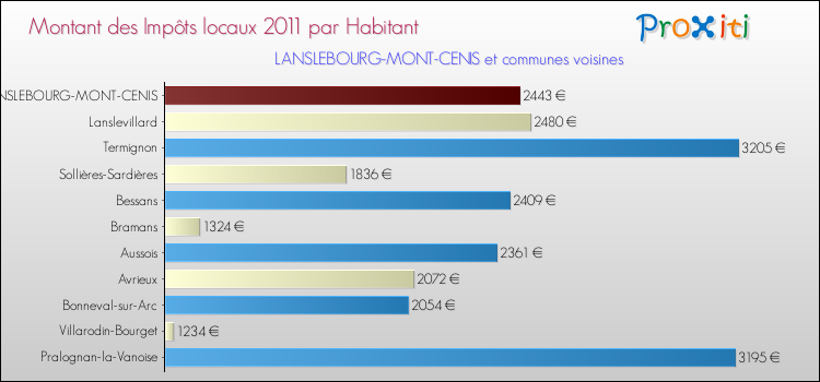 Montant des impôts locaux par Habitant pour LANSLEBOURG-MONT-CENIS et les communes proches Comparaison des impôts locaux par habitant pour LANSLEBOURG-MONT-CENIS et les communes voisines