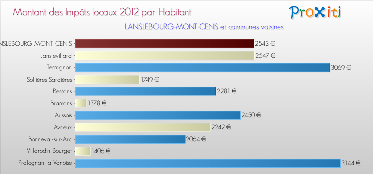Montant des impôts locaux par Habitant pour LANSLEBOURG-MONT-CENIS et les communes proches Comparaison des impôts locaux par habitant pour LANSLEBOURG-MONT-CENIS et les communes voisines