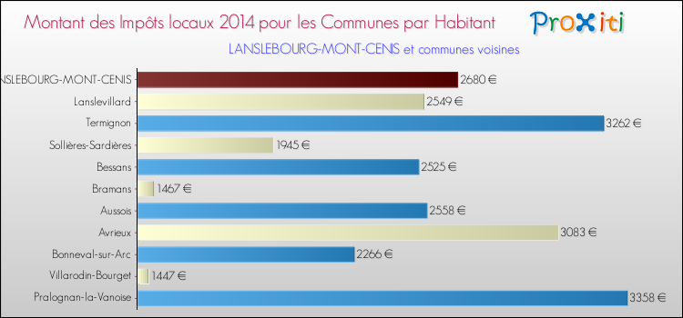 Montant des impôts locaux par Habitant pour LANSLEBOURG-MONT-CENIS et les communes proches en 2014 Comparaison des impôts locaux par habitant pour LANSLEBOURG-MONT-CENIS et les communes voisines en 2014