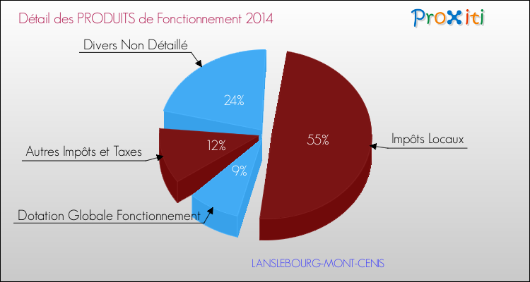 Décomposition du Budget de Fonctionnement 2014 de la commune de LANSLEBOURG-MONT-CENIS Budget de Fonctionnement 2014 pour la commune de LANSLEBOURG-MONT-CENIS