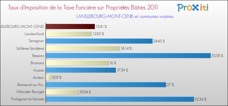 Taux d'imposition de la taxe foncière sur le bati 2011 pour LANSLEBOURG-MONT-CENIS et les communes proches Comparaison des taux d'imposition de la taxe foncière sur le bati 2011 pour LANSLEBOURG-MONT-CENIS et les communes voisines