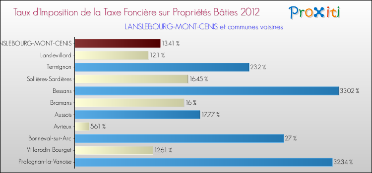 Taux d'imposition de la taxe foncière sur le bati 2012 pour LANSLEBOURG-MONT-CENIS et les communes proches Comparaison des taux d'imposition de la taxe foncière sur le bati 2012 pour LANSLEBOURG-MONT-CENIS et les communes voisines