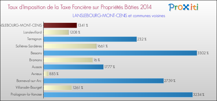 Taux d'imposition de la taxe foncière sur le bati 2014 pour LANSLEBOURG-MONT-CENIS et les communes proches Comparaison des taux d'imposition de la taxe foncière sur le bati 2014 pour LANSLEBOURG-MONT-CENIS et les communes voisines