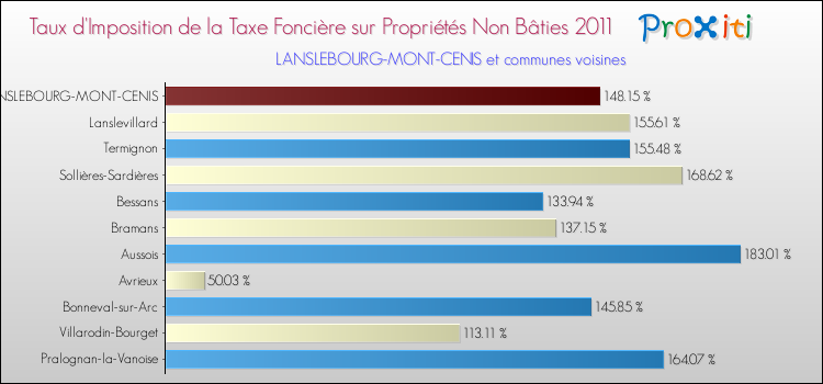 Taux d'imposition de la taxe foncière sur les immeubles et terrains non batis 2011 pour LANSLEBOURG-MONT-CENIS et les communes proches Comparaison des taux d'imposition de la taxe foncière sur les immeubles et terrains non batis 2011 pour LANSLEBOURG-MONT-CENIS et les communes voisines