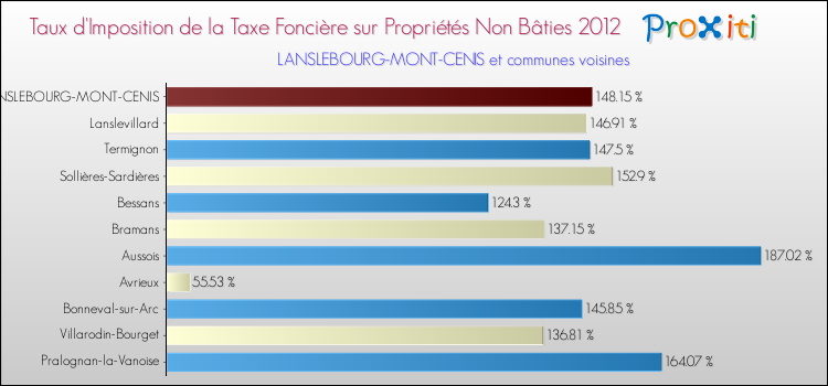 Taux d'imposition de la taxe foncière sur les immeubles et terrains non batis 2012 pour LANSLEBOURG-MONT-CENIS et les communes proches Comparaison des taux d'imposition de la taxe foncière sur les immeubles et terrains non batis 2012 pour LANSLEBOURG-MONT-CENIS et les communes voisines