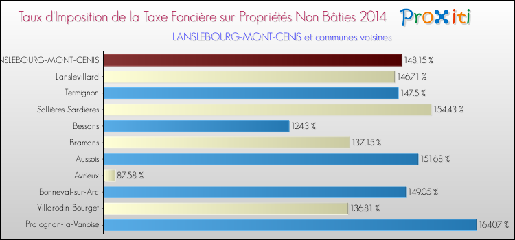 Taux d'imposition de la taxe foncière sur les immeubles et terrains non batis 2014 pour LANSLEBOURG-MONT-CENIS et les communes proches Comparaison des taux d'imposition de la taxe foncière sur les immeubles et terrains non batis 2014 pour LANSLEBOURG-MONT-CENIS et les communes voisines
