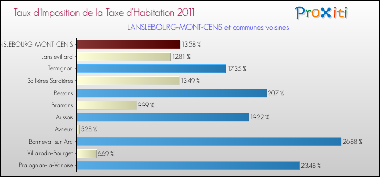 Taux d'imposition de la taxe d'habitation 2011 pour LANSLEBOURG-MONT-CENIS et les communes proches Comparaison des taux d'imposition de la taxe d'habitation 2011 pour LANSLEBOURG-MONT-CENIS et les communes voisines